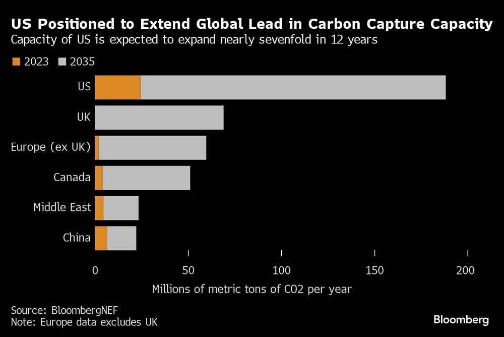 Estados Unidos se ha ubicado como el líder mundial por su capacidad de captura de carbono por sobre, la UE, Canadá y el Medio Oriente juntos. Estados Unidos se ha ubicado como el líder mundial por su capacidad de captura de carbono por sobre, la UE, Canadá y el Medio Oriente juntos.
