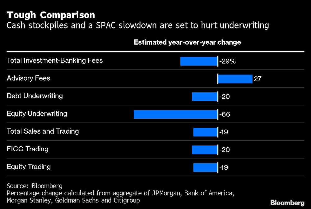 Tough Comparison | Cash stockpiles and a SPAC slowdown are set to hurt underwriting Tough Comparison | Cash stockpiles and a SPAC slowdown are set to hurt underwriting
