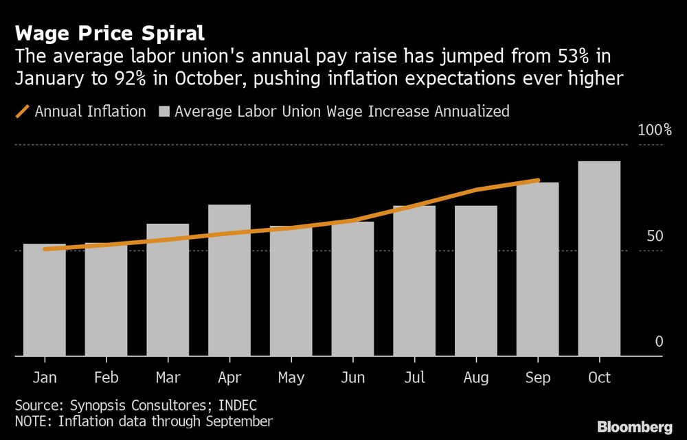El aumento promedio en el salario anual de los sindicatos se ha incrementado desde un 53% en enero a un 92% en octubre, lo que presiona aún más las expectativas de inflación. El aumento promedio en el salario anual de los sindicatos se ha incrementado desde un 53% en enero a un 92% en octubre, lo que presiona aún más las expectativas de inflación.