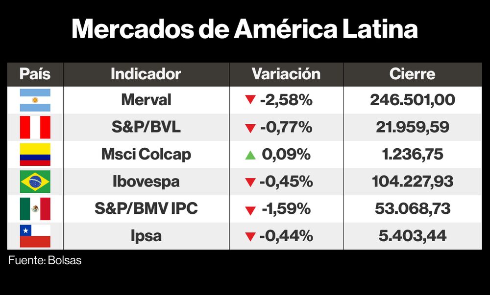 Mercados de LatAm Mercados de LatAm