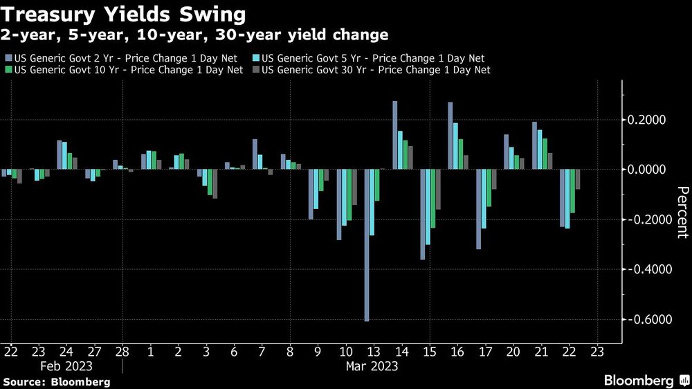 Oscilación de los rendimientos del Tesoro Oscilación de los rendimientos del Tesoro