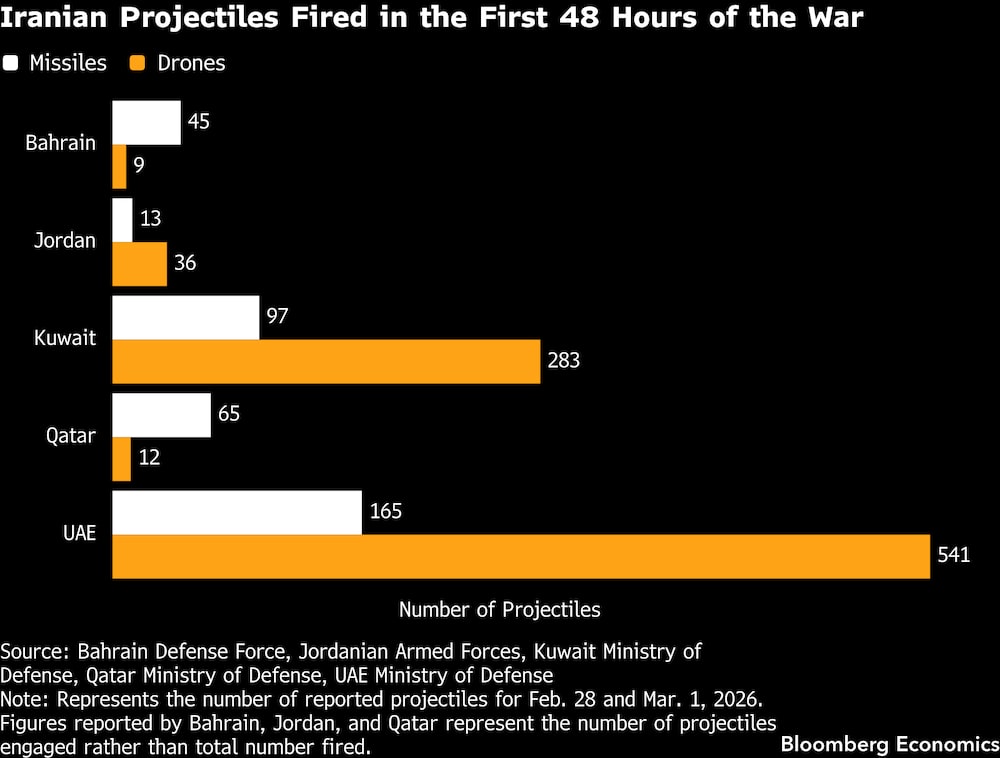 Proyectiles iraníes disparados en las primeras 48 horas de la guerra. Proyectiles iraníes disparados en las primeras 48 horas de la guerra.