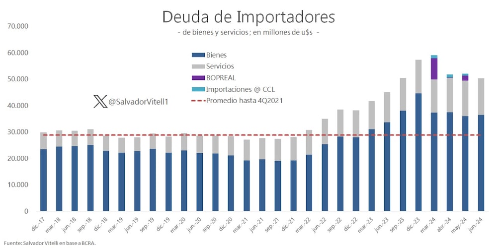 Deuda comercial con importadores del BCRA. Deuda comercial con importadores del BCRA.