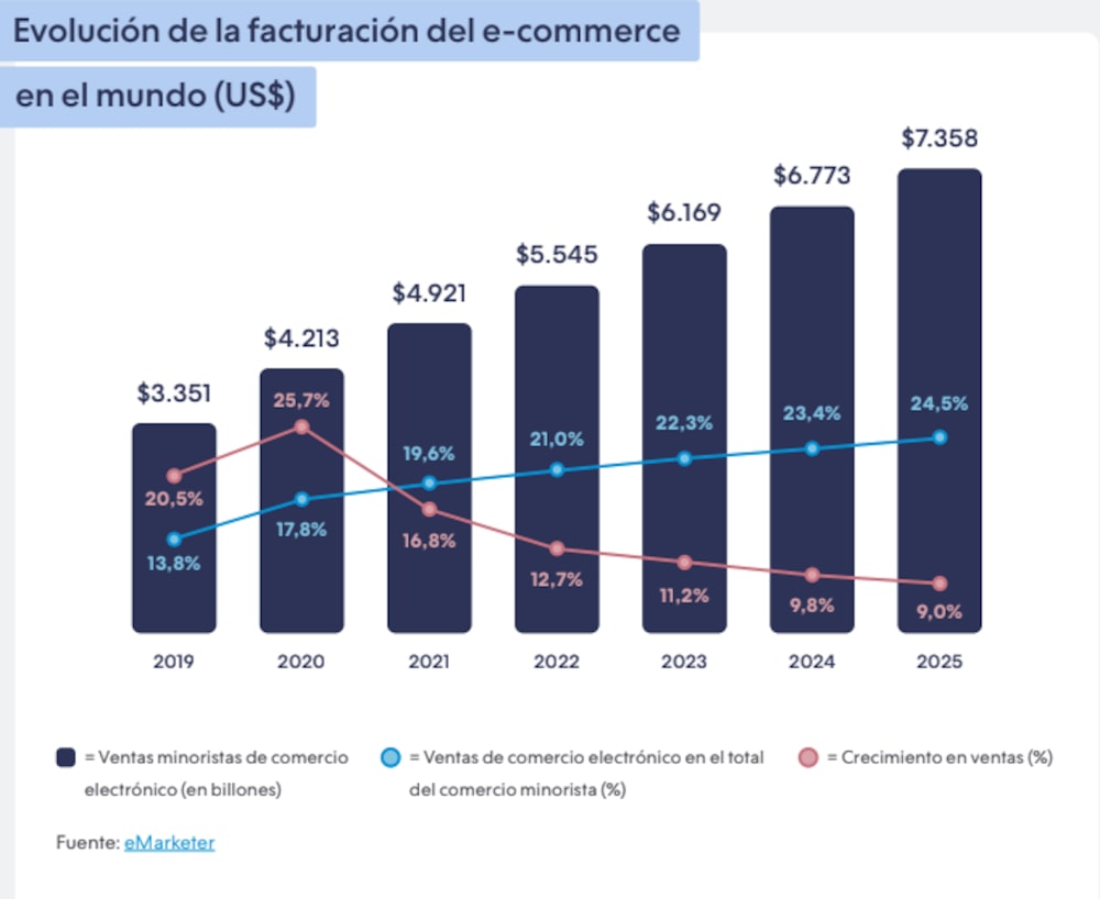 En Argentina, durante el 2021, la facturación creció el 89%. En Argentina, durante el 2021, la facturación creció el 89%.