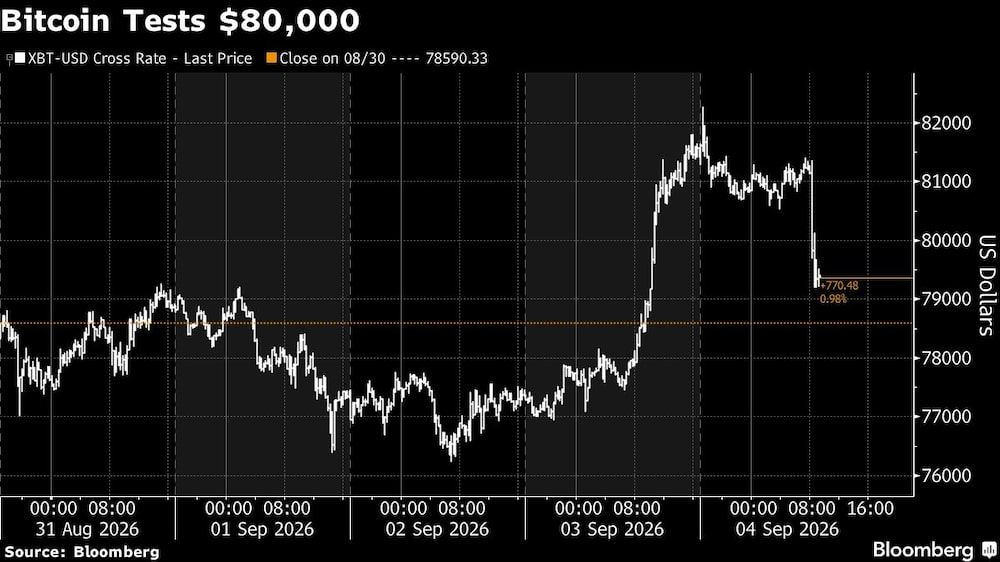 Bitcoin Tests $80,000 Bitcoin Tests $80,000