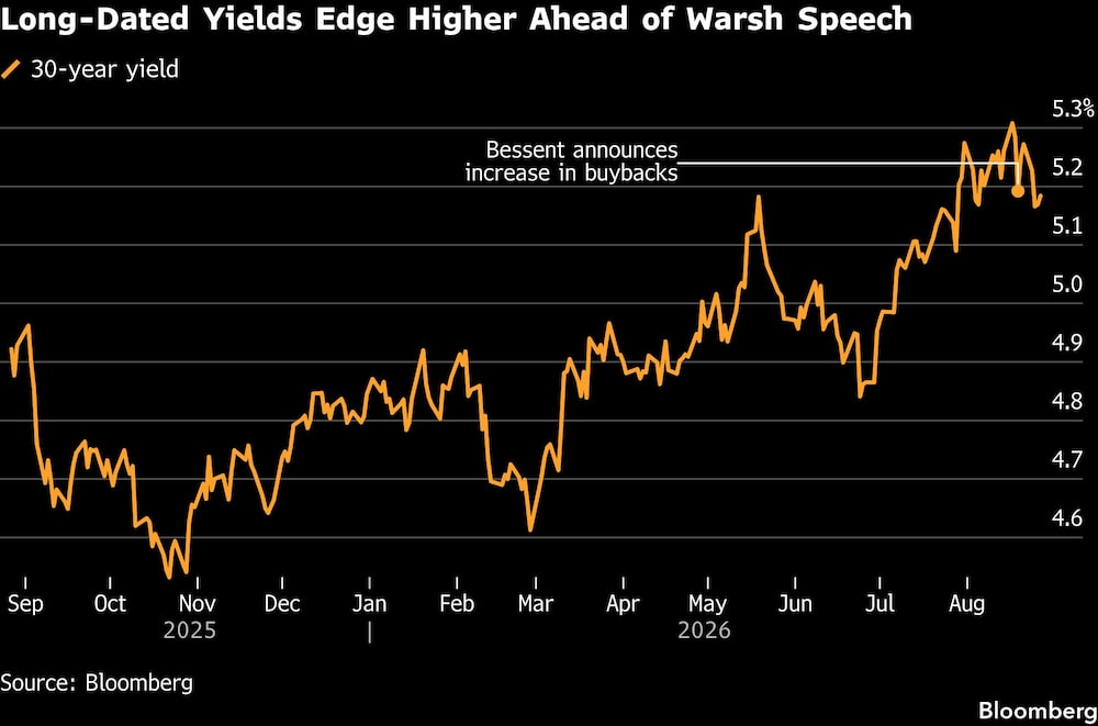 Long-Dated Yields Edge Higher Ahead of Warsh Speech Long-Dated Yields Edge Higher Ahead of Warsh Speech