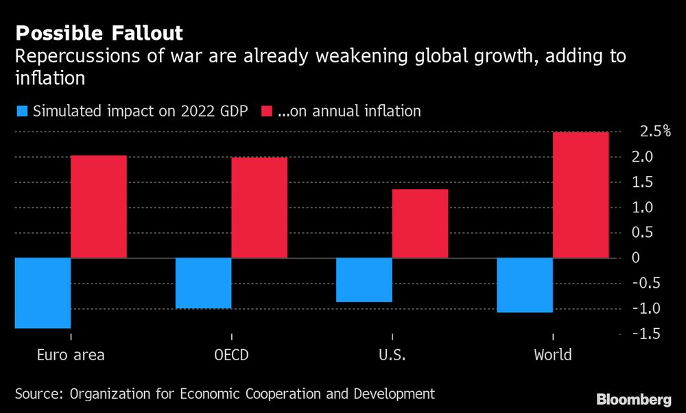 Las repercusiones de la guerra ya están debilitando el crecimiento mundial, aumentando la inflación Las repercusiones de la guerra ya están debilitando el crecimiento mundial, aumentando la inflación