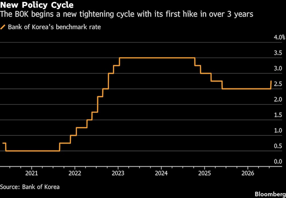 New Policy Cycle | The BOK begins a new tightening cycle with its first hike in over 3 years. New Policy Cycle | The BOK begins a new tightening cycle with its first hike in over 3 years.
