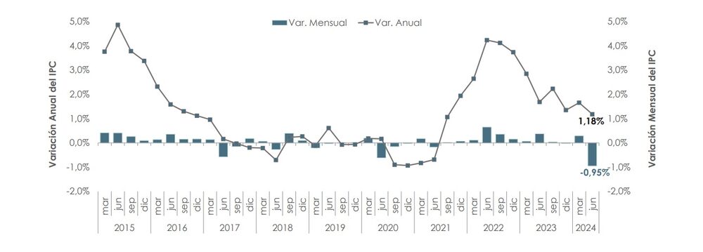 Índice de Precios al Consumidor en Ecuador, 2015 a junio 2024 Índice de Precios al Consumidor en Ecuador, 2015 a junio 2024