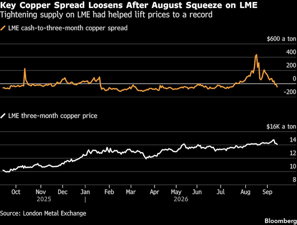 Key Copper Spread Loosens After August Squeeze on LME | Tightening supply on LME had helped lift prices to a record Key Copper Spread Loosens After August Squeeze on LME | Tightening supply on LME had helped lift prices to a record