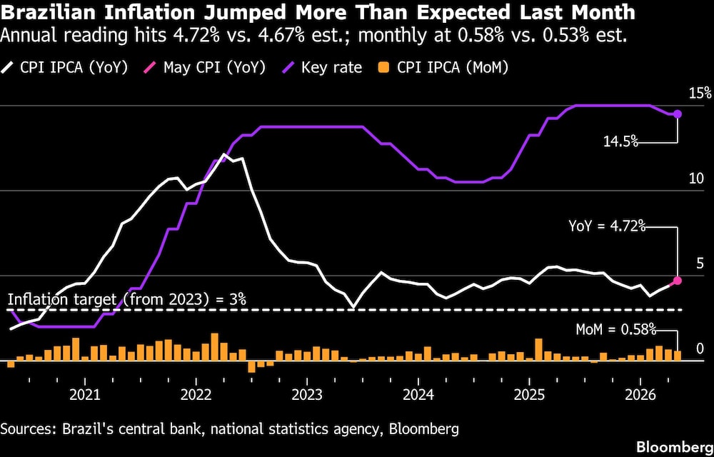 Brazilian Inflation Jumped More Than Expected Last Month | Annual reading hits 4.72% vs. 4.67% est.; monthly at 0.58% vs. 0.53% est. Brazilian Inflation Jumped More Than Expected Last Month | Annual reading hits 4.72% vs. 4.67% est.; monthly at 0.58% vs. 0.53% est.