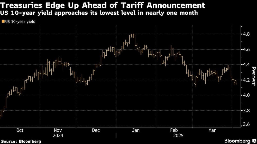 Treasuries Edge Up Ahead of Tariff Announcement | US 10-year yield approaches its lowest level in nearly one month Treasuries Edge Up Ahead of Tariff Announcement | US 10-year yield approaches its lowest level in nearly one month