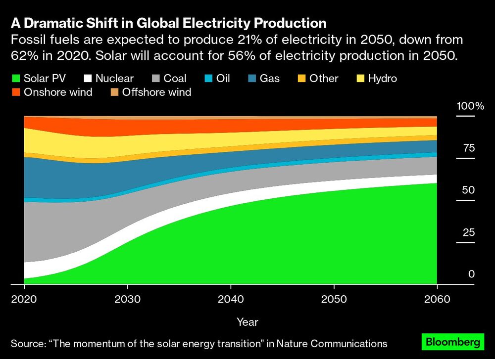 Gráfico del cambio en la producción de electricidad Gráfico del cambio en la producción de electricidad