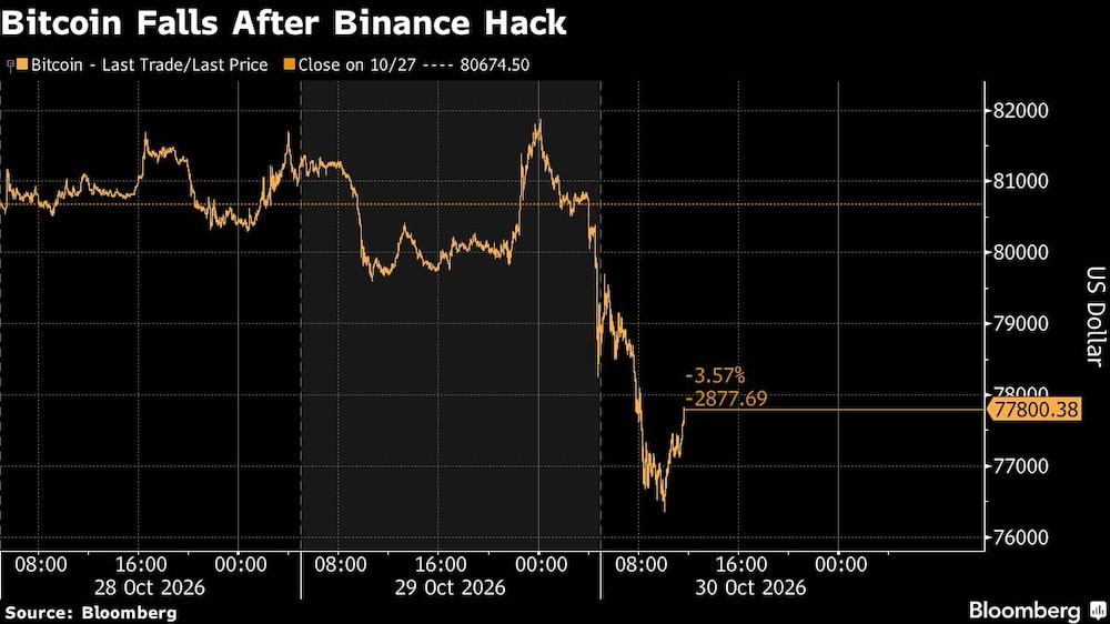 Bitcoin Falls After Binance Hack Bitcoin Falls After Binance Hack