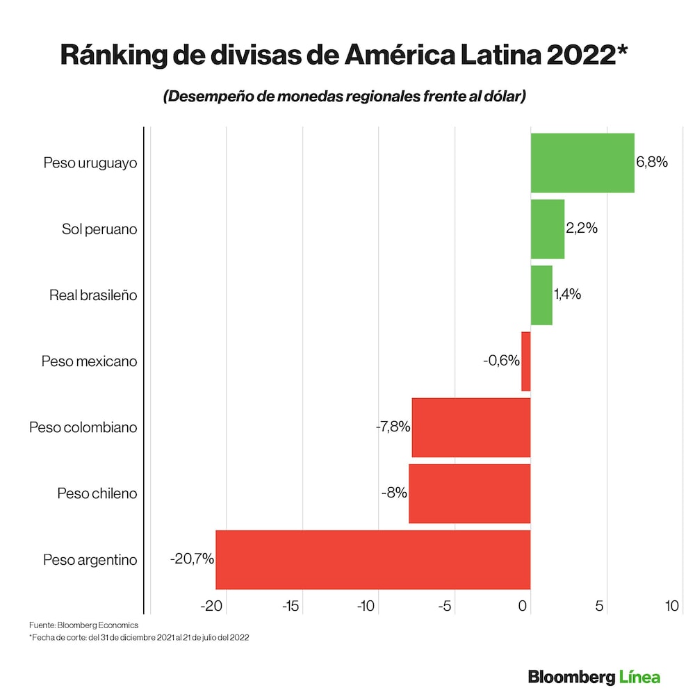 Dólar hoy: Ránking de divisas de mercados emergentes y monedas de países de América Latina en lo que va del 2022. Dólar hoy: Ránking de divisas de mercados emergentes y monedas de países de América Latina en lo que va del 2022.