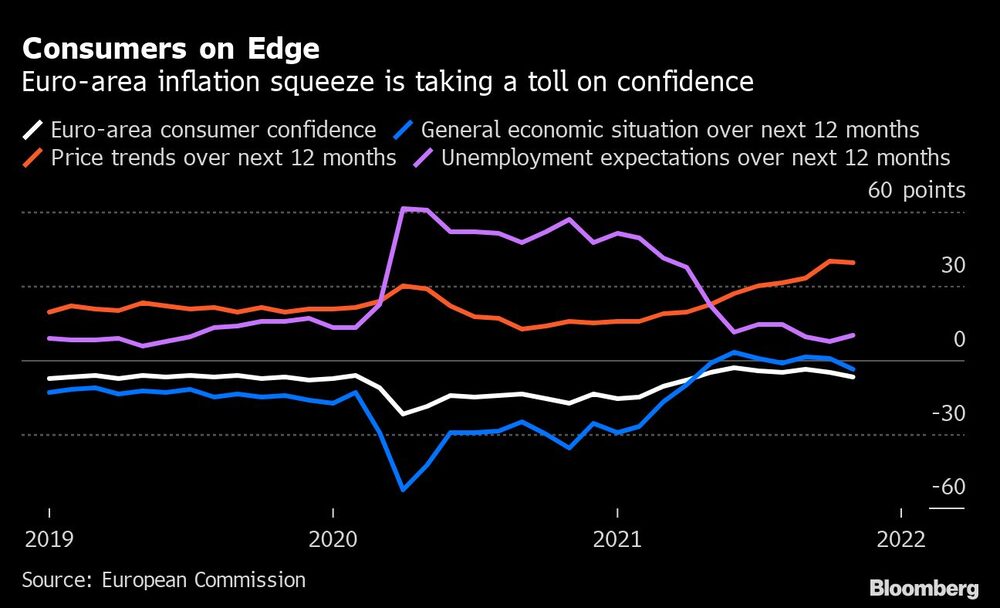 Los consumidores, al borde
La contracción de la inflación en la zona euro está haciendo mella en la confianza
Blanco: La confianza de los consumidores de la zona euro
Azul: Situación económica general en los próximos 12 meses
Rojo: Evolución de los precios en los próximos 12 meses Evolución de los precios en los próximos 12 meses
Morado: expectativas de desempleo para los próximos 12 meses Los consumidores, al borde
La contracción de la inflación en la zona euro está haciendo mella en la confianza
Blanco: La confianza de los consumidores de la zona euro
Azul: Situación económica general en los próximos 12 meses
Rojo: Evolución de los precios en los próximos 12 meses Evolución de los precios en los próximos 12 meses
Morado: expectativas de desempleo para los próximos 12 meses