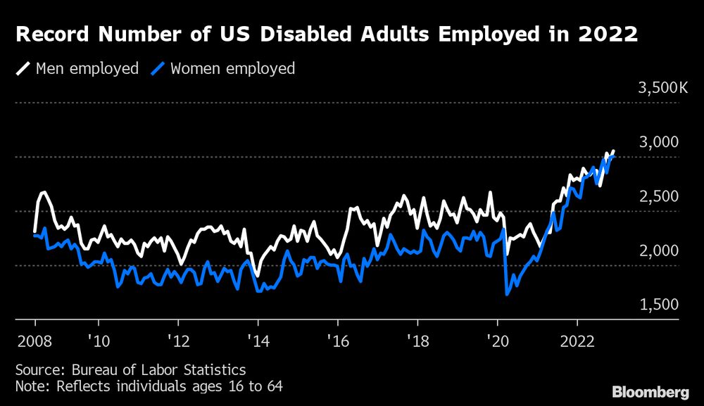 La tasa de empleo de personas discapacitadas tocó en 2022 un máxico histórico. La tasa de empleo de personas discapacitadas tocó en 2022 un máxico histórico.