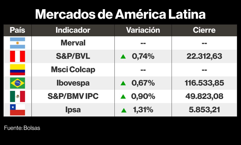 Mercados de LatAm Mercados de LatAm
