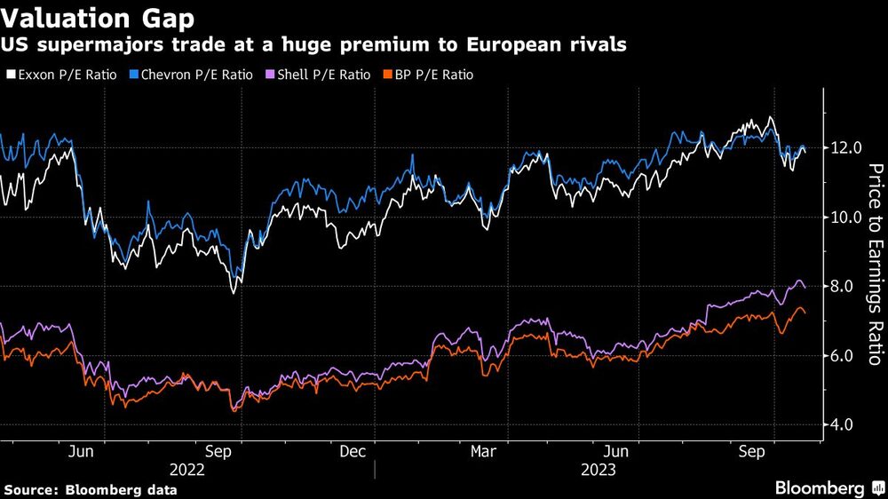 Valuation Gap | US supermajors trade at a huge premium to European rivals Valuation Gap | US supermajors trade at a huge premium to European rivals