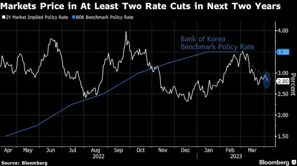 Los mercados prevén al menos dos bajadas de tipos en los próximos dos años Los mercados prevén al menos dos bajadas de tipos en los próximos dos años