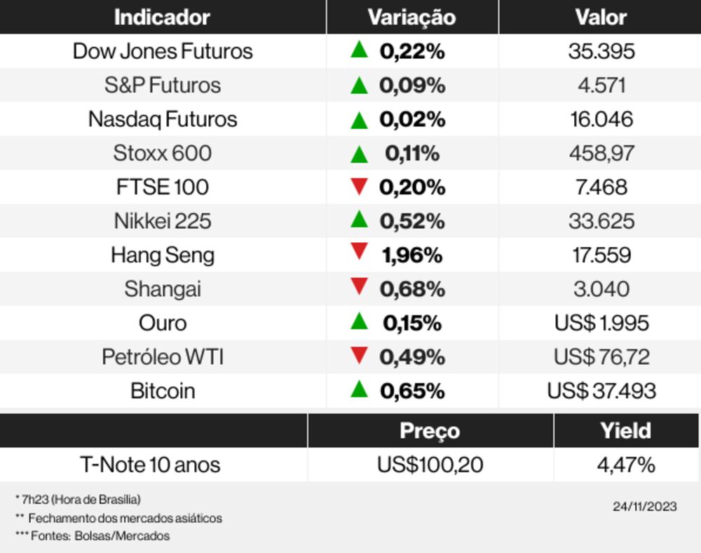 Os mercados esta manhã Os mercados esta manhã