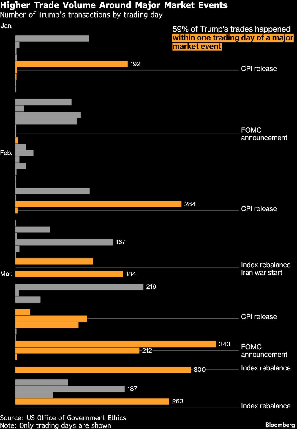 Número de operaciones de Trump por día de negociación. Número de operaciones de Trump por día de negociación.