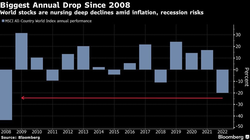 Las acciones globales están lidiando con fuertes pérdidas en medio de riesgos inflacionarios y de recesión Las acciones globales están lidiando con fuertes pérdidas en medio de riesgos inflacionarios y de recesión