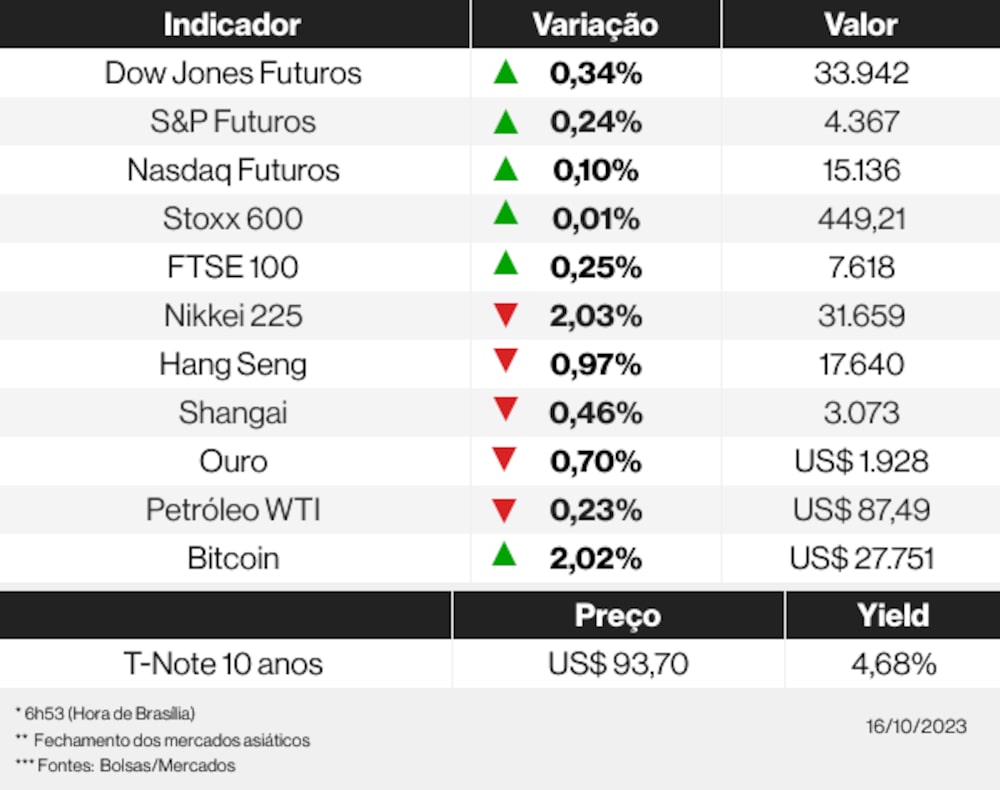 Os mercados esta manhã Os mercados esta manhã