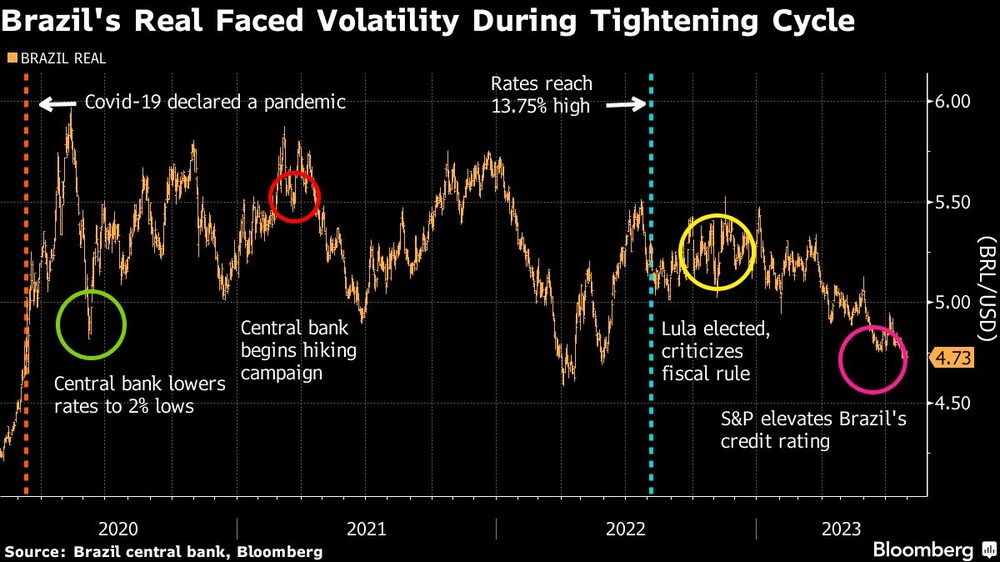 Real brasileño enfrentó volatilidad durante el ciclo de endurecimiento Real brasileño enfrentó volatilidad durante el ciclo de endurecimiento