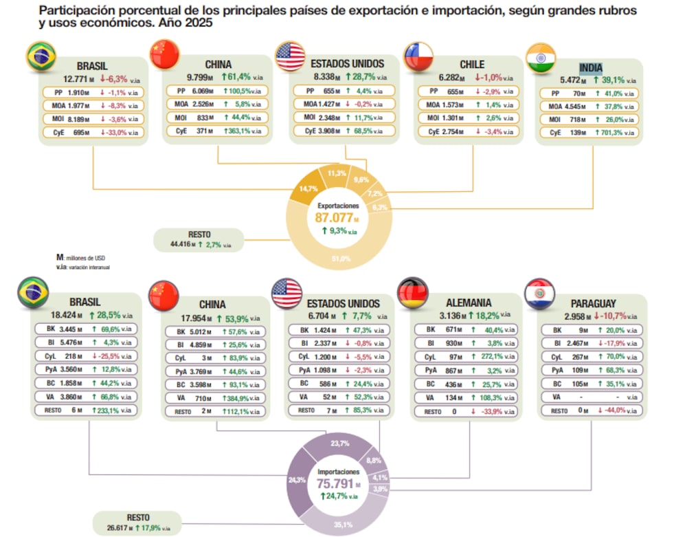 Los principales socios comerciales de Argentina en el 2025: India en el top cinco de destinos de exportación. Los principales socios comerciales de Argentina en el 2025: India en el top cinco de destinos de exportación.