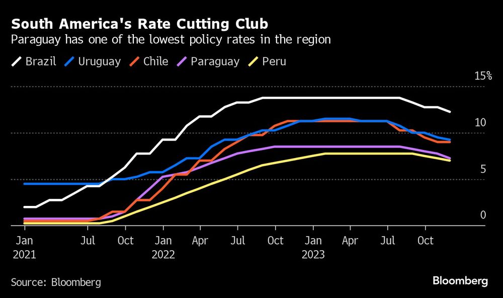 Paraguay tiene uno de los tipos de interés oficiales más bajos de la región. Paraguay tiene uno de los tipos de interés oficiales más bajos de la región.