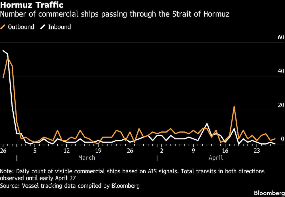 Hormuz Traffic | Number of commercial ships passing through the Strait of Hormuz Hormuz Traffic | Number of commercial ships passing through the Strait of Hormuz