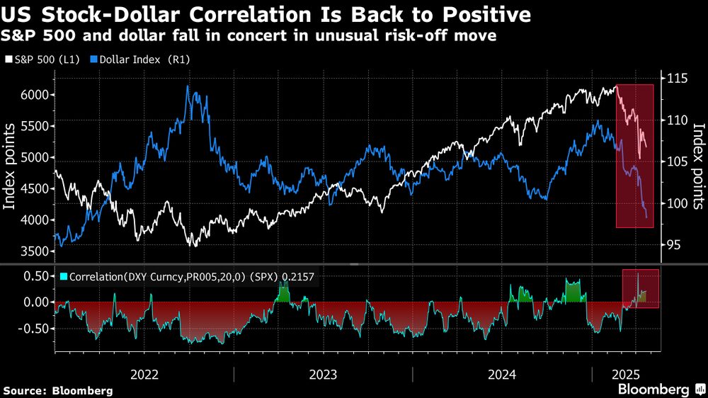 La correlación sotck-dólar estadounidense vuelve a ser positiva. La correlación sotck-dólar estadounidense vuelve a ser positiva.