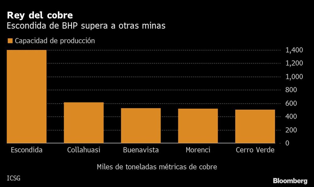 Rey del cobre Rey del cobre