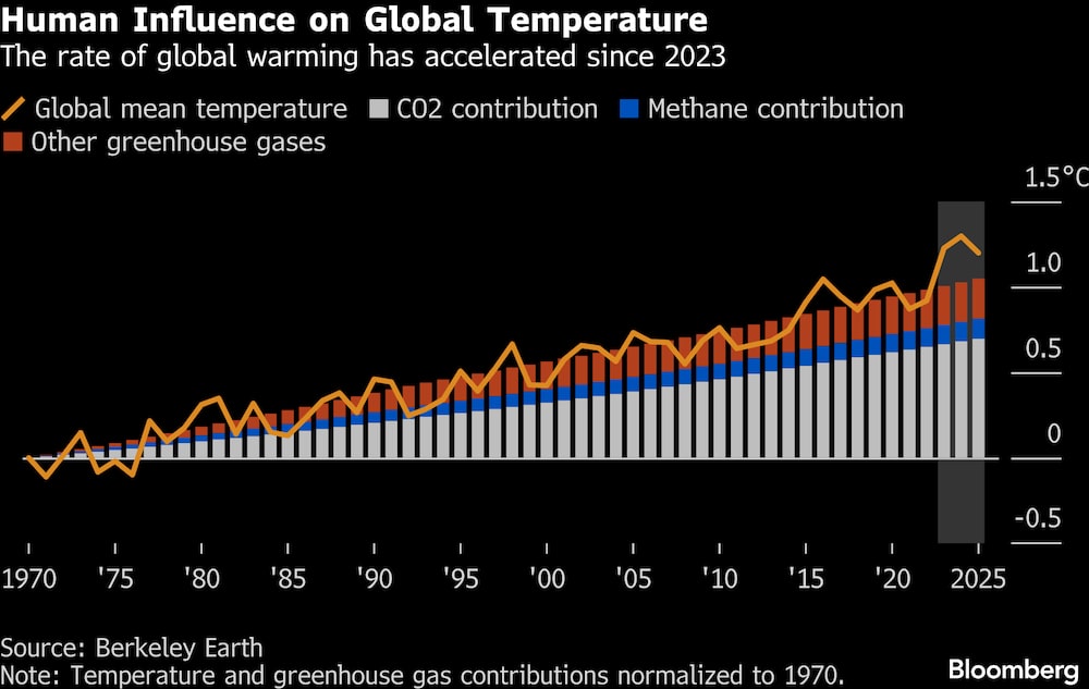 Influencia humana en la temperatura global. Influencia humana en la temperatura global.