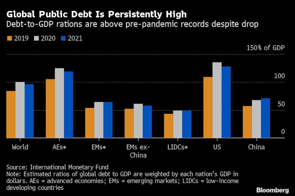 El ratio deuda/PIB supera los récords prepandémicos pese a la caída El ratio deuda/PIB supera los récords prepandémicos pese a la caída