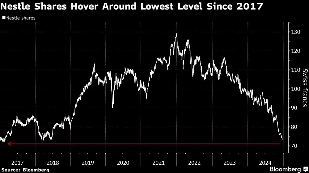 Acciones de Nestlé están “demasiado baratas” tras el peor año de su historia: inversor 8 JS3HBYFPEZFMBDUBBQGQOMOJ2E
