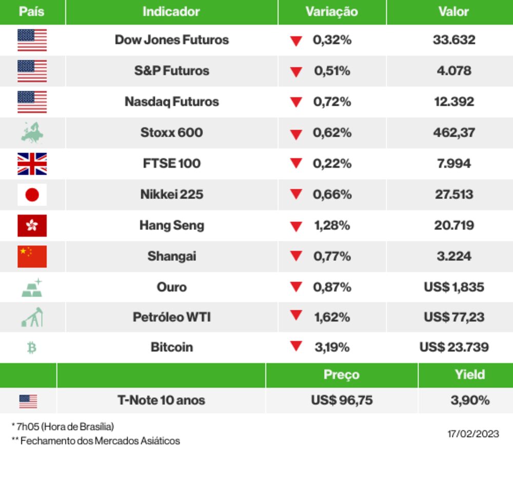 Os mercados esta manhã Os mercados esta manhã