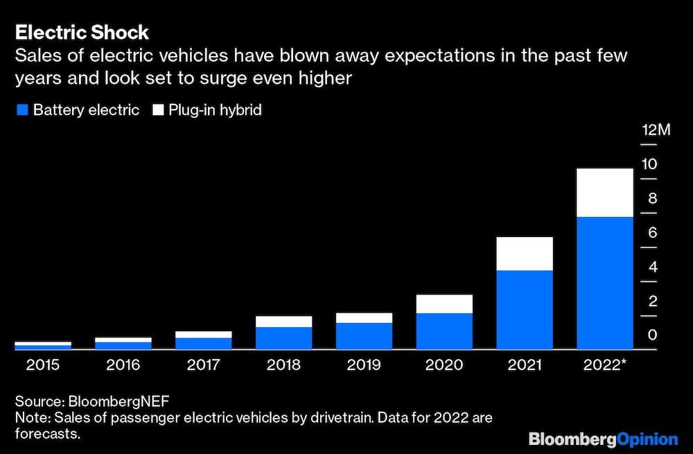 Ventas de VE Ventas de VE