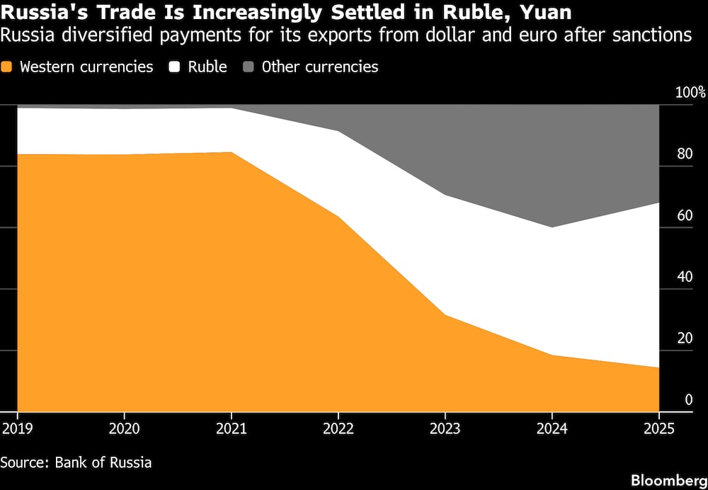 El comercio de Rusia se liquida cada vez más en rublos y yuanes. El comercio de Rusia se liquida cada vez más en rublos y yuanes.