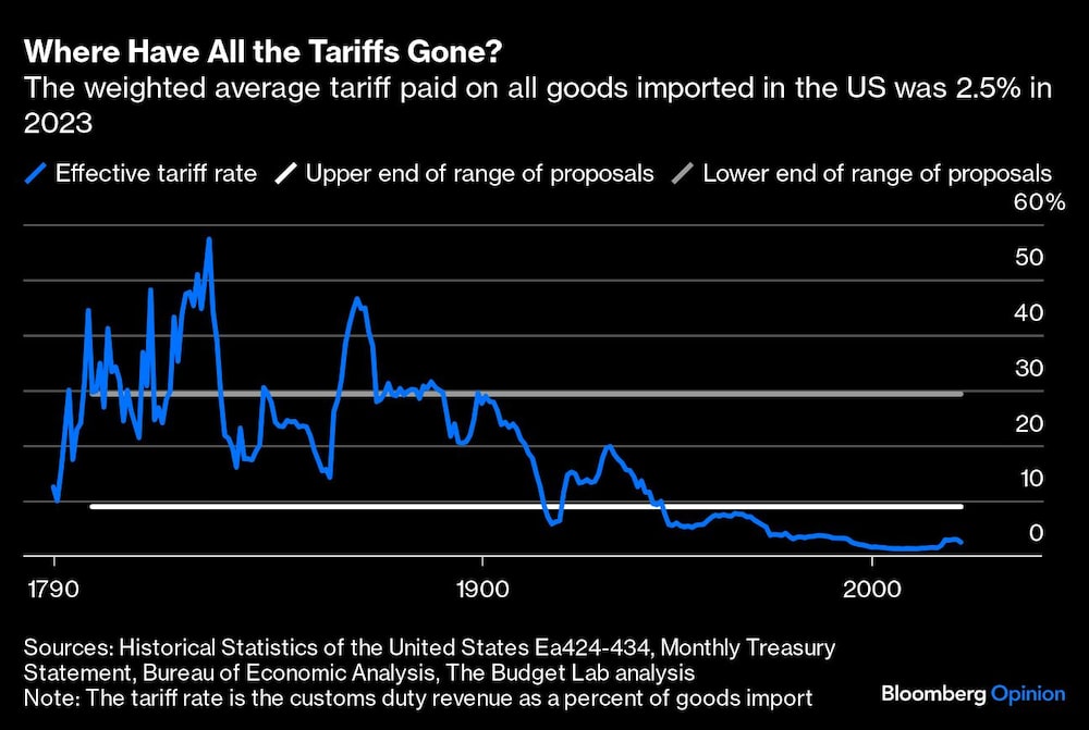 Gráfico de aranceles de EE.UU. Gráfico de aranceles de EE.UU.
