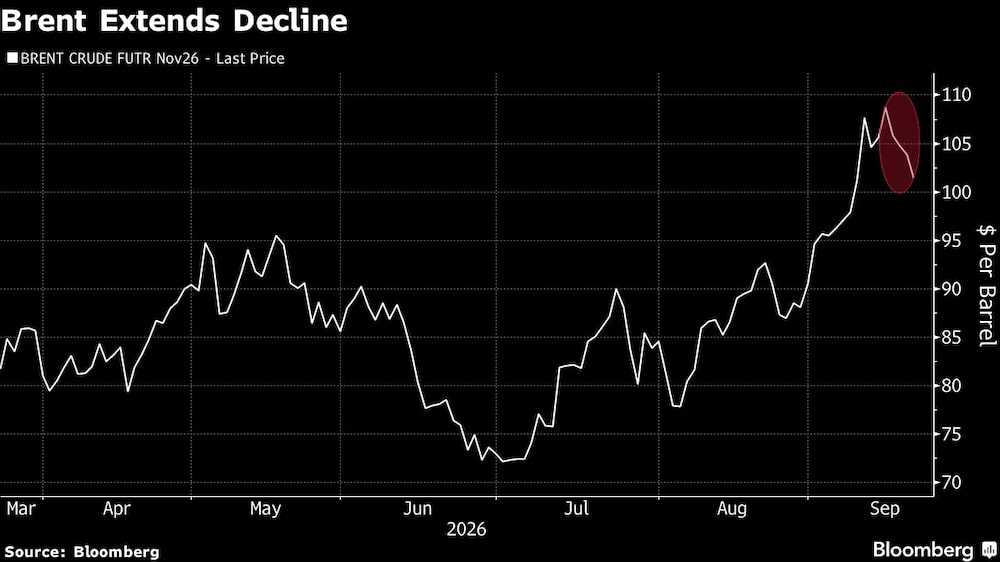 Brent Extends Decline Brent Extends Decline
