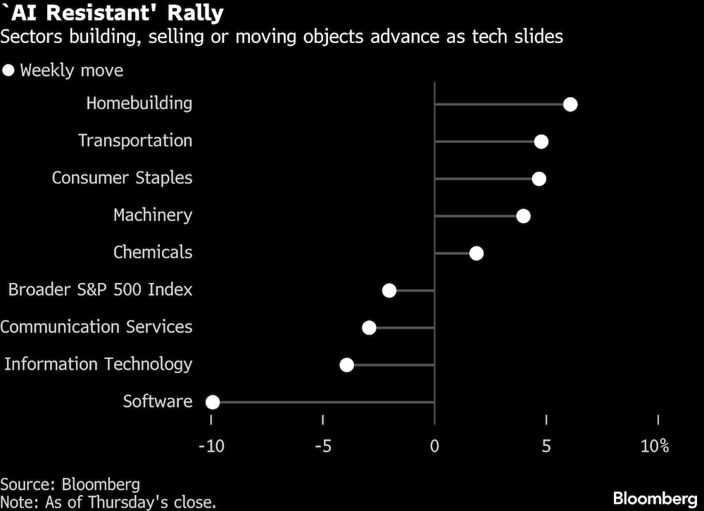 Los sectores dedicados a la construcción, venta o transporte de objetos avanzan mientras la tecnología retrocede. Los sectores dedicados a la construcción, venta o transporte de objetos avanzan mientras la tecnología retrocede.