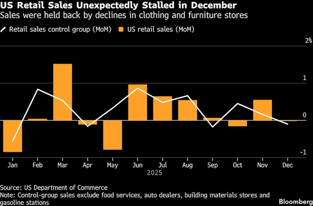 US Retail Sales Unexpectedly Stalled in December | Sales were held back by declines in clothing and furniture stores US Retail Sales Unexpectedly Stalled in December | Sales were held back by declines in clothing and furniture stores