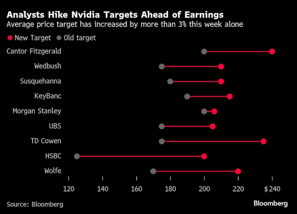 Analysts Hike Nvidia Targets Ahead of Earnings | Average price target has increased by more than 3% this week alone Analysts Hike Nvidia Targets Ahead of Earnings | Average price target has increased by more than 3% this week alone