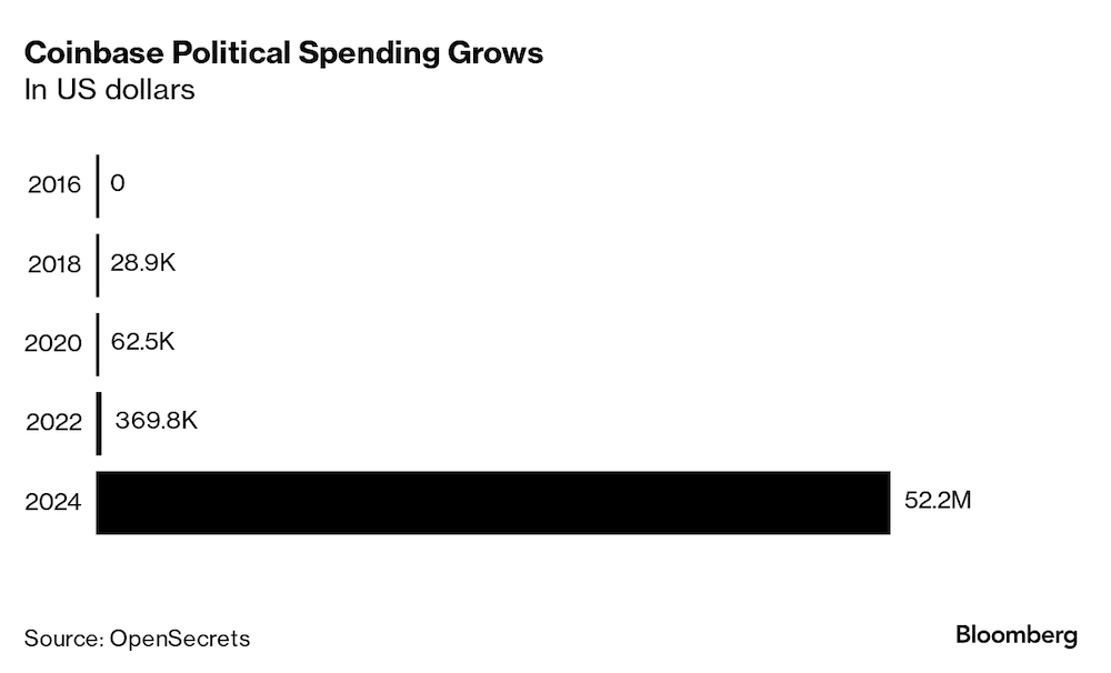 Las donaciónes políticas de Conbase van en aumento. Las donaciónes políticas de Conbase van en aumento.