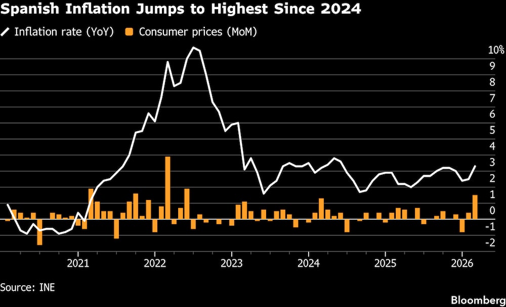 La inflación en España alcanza su nivel más alto desde 2024. La inflación en España alcanza su nivel más alto desde 2024.