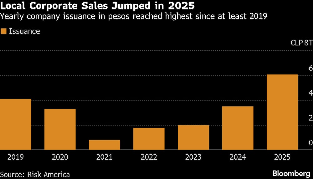 La emisión anual de la empresa en pesos alcanzó su nivel más alto desde al menos 2019. La emisión anual de la empresa en pesos alcanzó su nivel más alto desde al menos 2019.