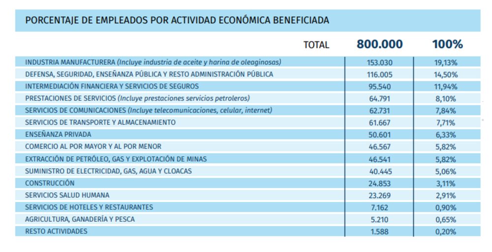 Rubro por rubro, los 800.000 trabajadores y jubilados dejarán de pagar Ganancias Rubro por rubro, los 800.000 trabajadores y jubilados dejarán de pagar Ganancias