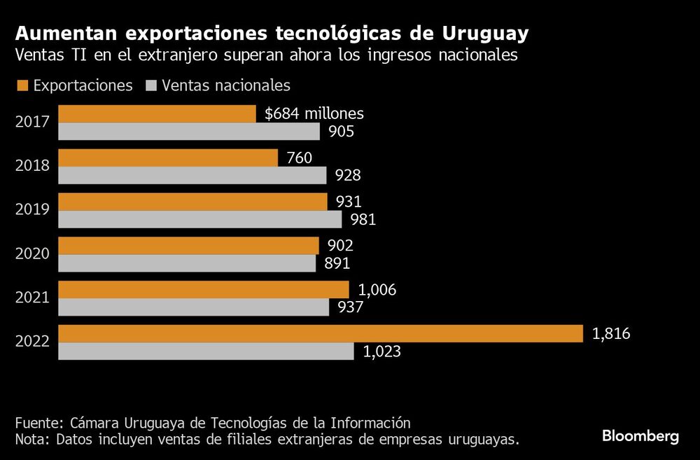 Aumentan exportaciones tecnológicas de Uruguay | Ventas TI en el extranjero superan ahora los ingresos nacionales Aumentan exportaciones tecnológicas de Uruguay | Ventas TI en el extranjero superan ahora los ingresos nacionales